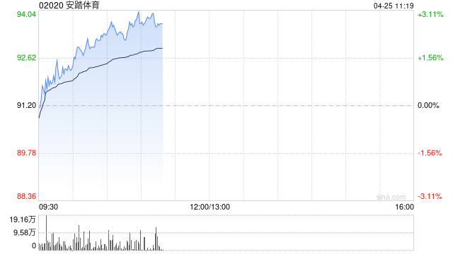 中金：维持安踏体育跑赢行业评级 目标价120.92港元
