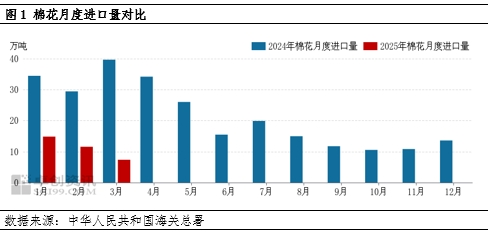 卓创资讯：棉纺织出口阻力增加 棉花进口“三连降”