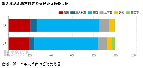 卓创资讯：棉纺织出口阻力增加 棉花进口“三连降”