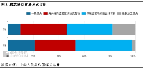 卓创资讯：棉纺织出口阻力增加 棉花进口“三连降”