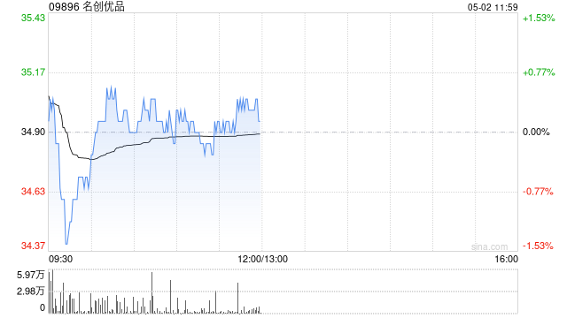 名创优品4月30日斥资24.2万美元回购5.4万股
