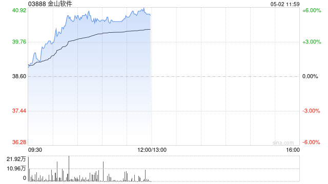 AI概念股早盘普遍活跃 金山软件及小米集团-W均涨超5%
