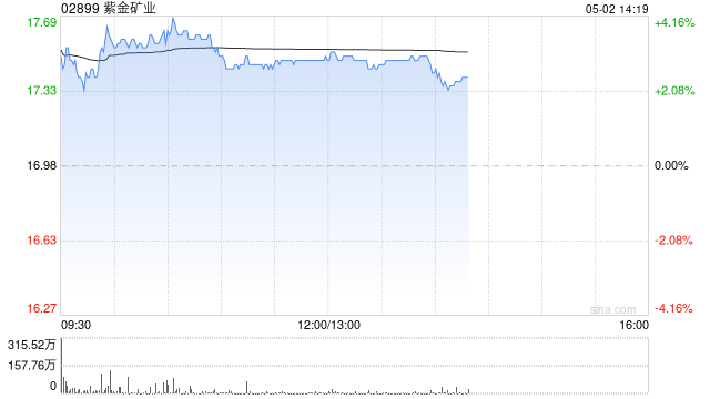 紫金矿业午后涨超3% 美银证券维持“买入”评级