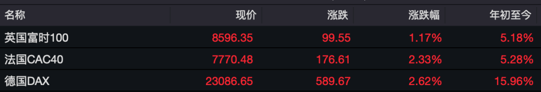 昨夜，全球资产大涨！人民币暴拉超650点