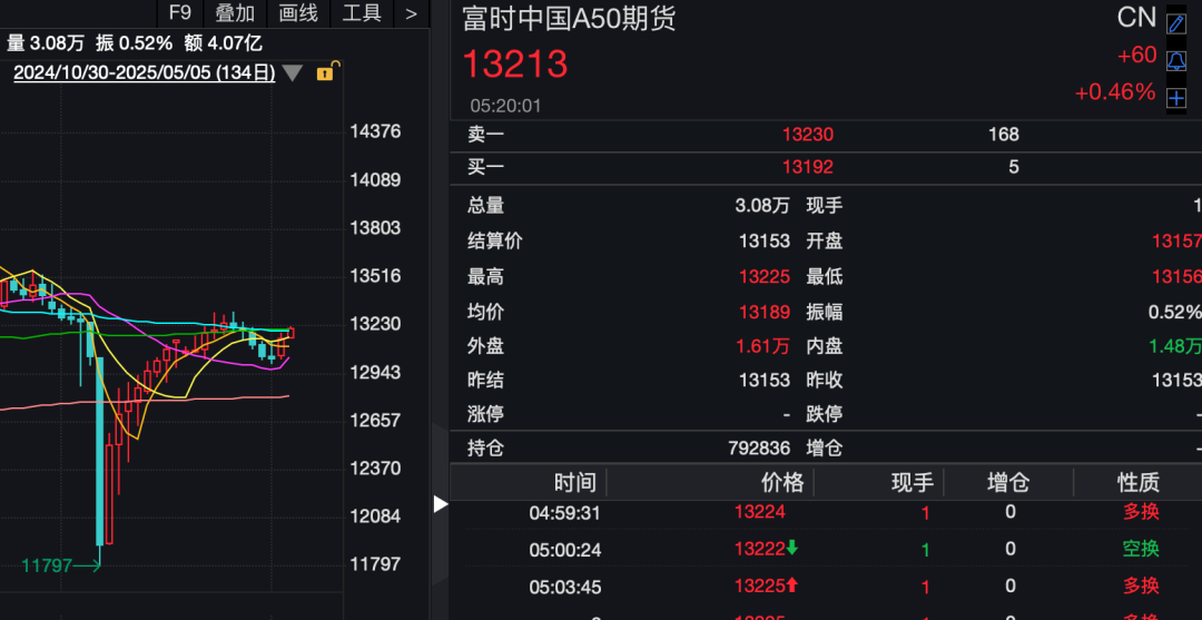 昨夜，全球资产大涨！人民币暴拉超650点