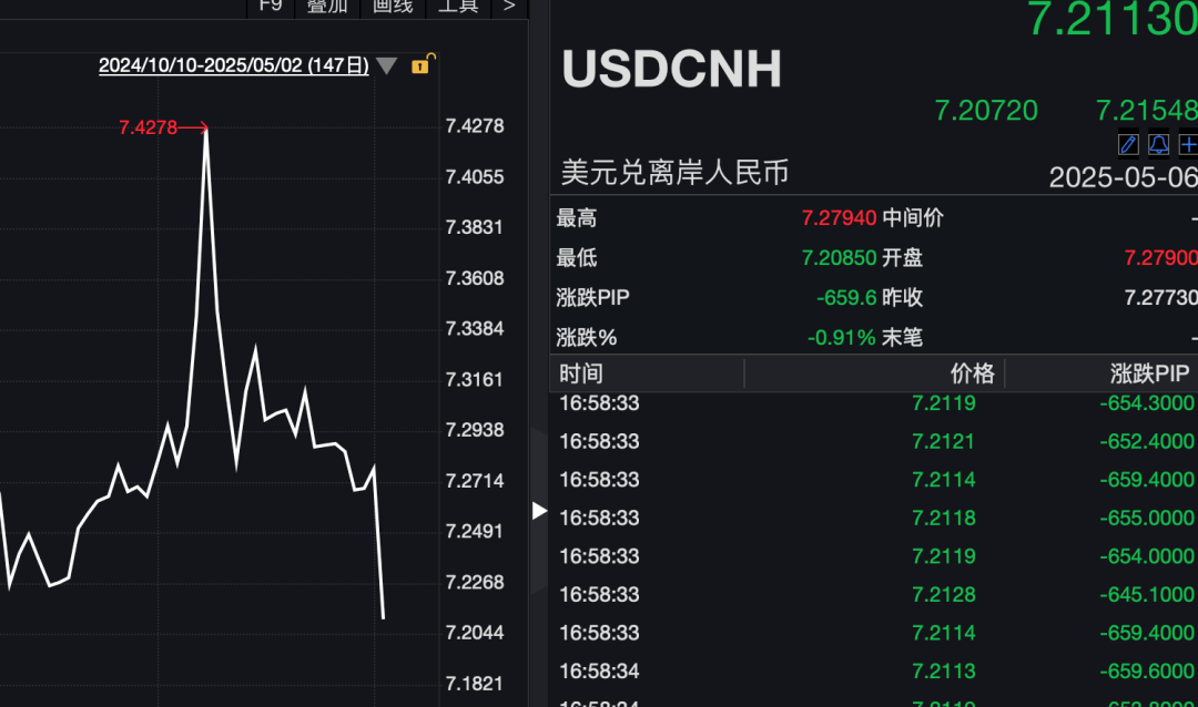 昨夜	，全球资产大涨！人民币暴拉超650点