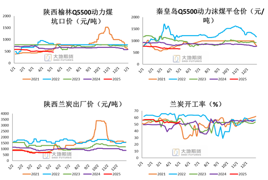 PVC：春检过半不及预期	，重心延续下移