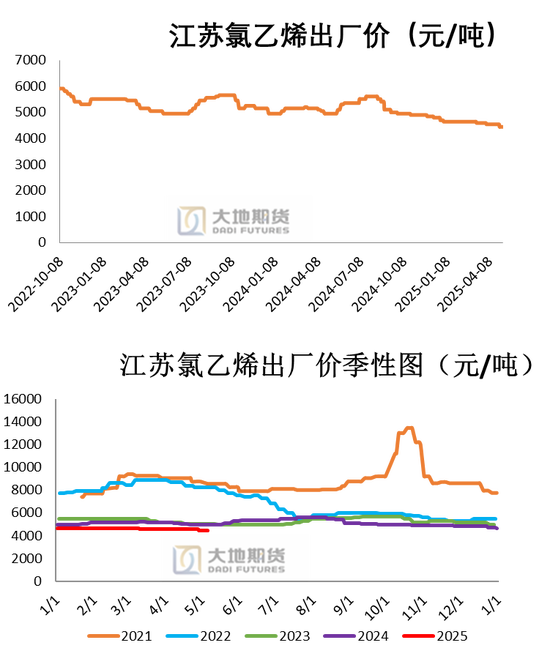 PVC：春检过半不及预期，重心延续下移