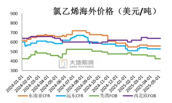 PVC：春检过半不及预期	，重心延续下移