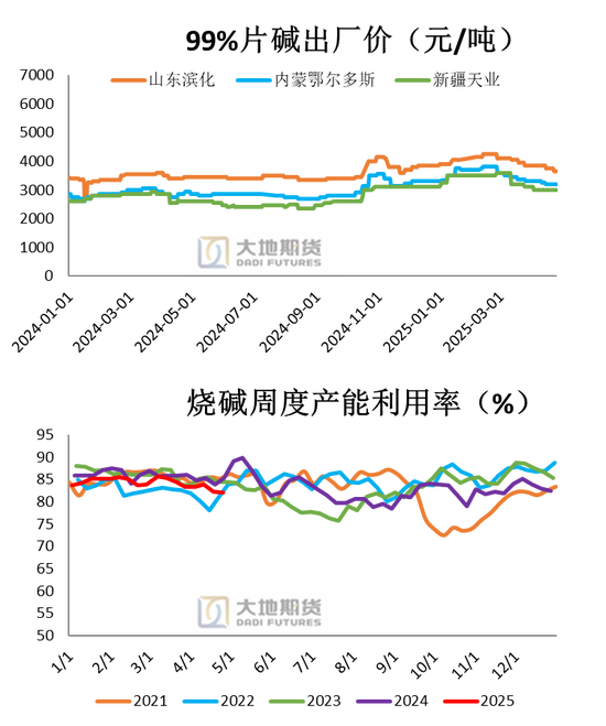 PVC：春检过半不及预期	，重心延续下移