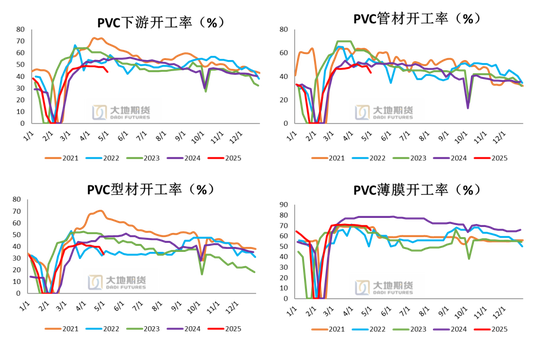 PVC：春检过半不及预期	，重心延续下移