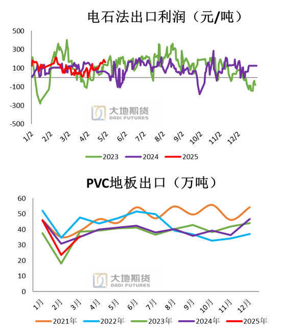 PVC：春检过半不及预期	，重心延续下移