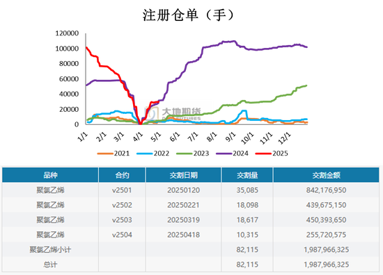 PVC：春检过半不及预期，重心延续下移