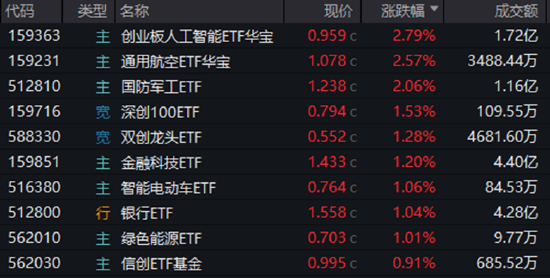 AI硬件反弹，创业板人工智能ETF华宝涨2.79%！国防军工、通用航空共振，159231叒创新高，上市以来日日收阳！