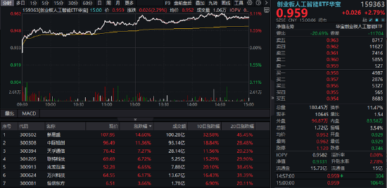 AI硬件反弹，创业板人工智能ETF华宝涨2.79%！国防军工、通用航空共振，159231叒创新高	，上市以来日日收阳！