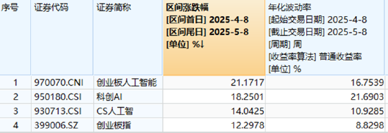 AI硬件反弹，创业板人工智能ETF华宝涨2.79%！国防军工、通用航空共振，159231叒创新高	，上市以来日日收阳！