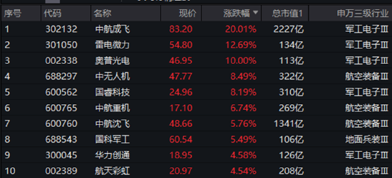 AI硬件反弹，创业板人工智能ETF华宝涨2.79%！国防军工、通用航空共振	，159231叒创新高，上市以来日日收阳！