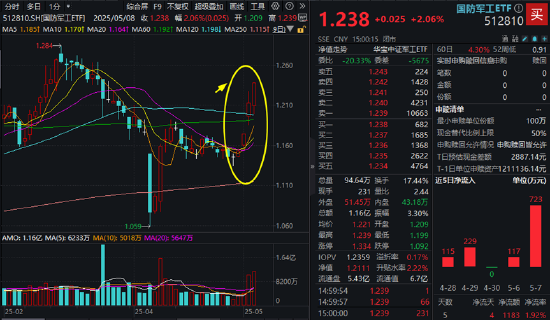 AI硬件反弹，创业板人工智能ETF华宝涨2.79%！国防军工、通用航空共振	，159231叒创新高，上市以来日日收阳！