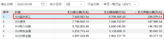 AI硬件反弹	，创业板人工智能ETF华宝涨2.79%！国防军工、通用航空共振，159231叒创新高，上市以来日日收阳！