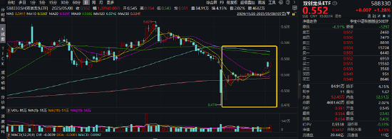 AI硬件反弹，创业板人工智能ETF华宝涨2.79%！国防军工	、通用航空共振	，159231叒创新高，上市以来日日收阳！