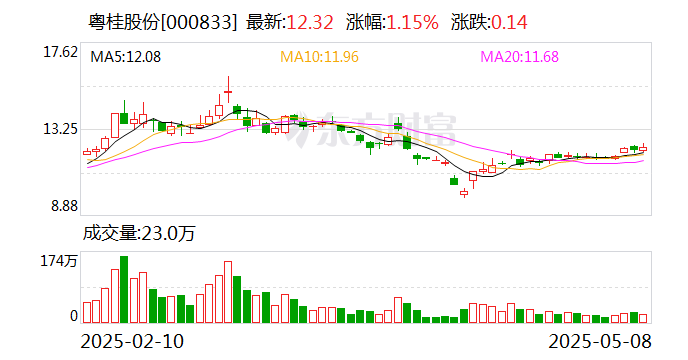 粤桂股份：公司的预算及利润预测一般不会对外公开