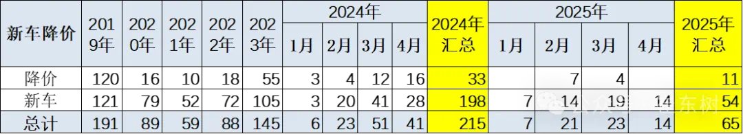 崔东树：今年新车降价规模相对温和 春季车市进入持续走强的良好状态