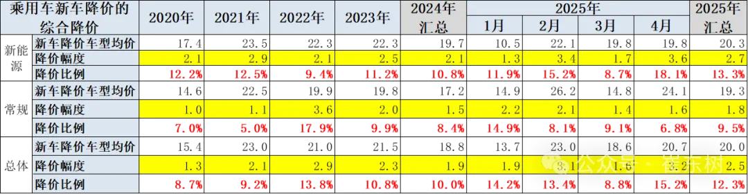 崔东树：今年新车降价规模相对温和 春季车市进入持续走强的良好状态