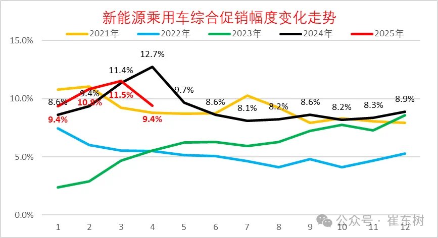 崔东树：今年新车降价规模相对温和 春季车市进入持续走强的良好状态