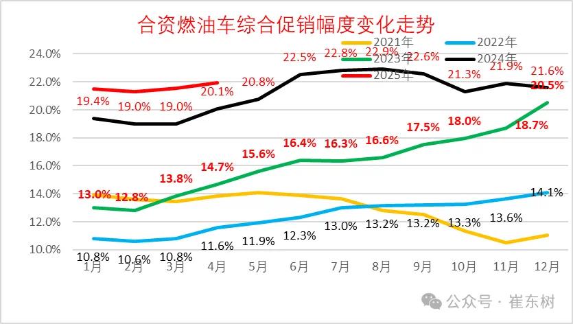 崔东树：今年新车降价规模相对温和 春季车市进入持续走强的良好状态
