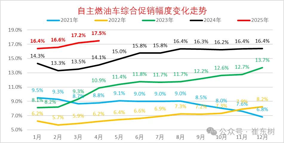 崔东树：今年新车降价规模相对温和 春季车市进入持续走强的良好状态