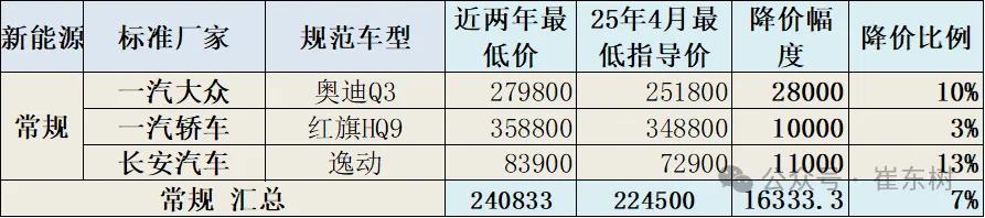 崔东树：今年新车降价规模相对温和 春季车市进入持续走强的良好状态