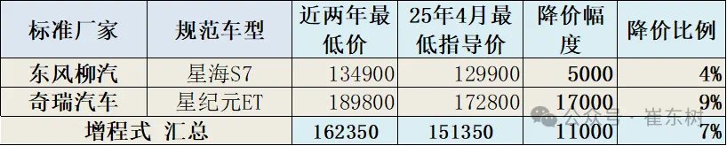 崔东树：今年新车降价规模相对温和 春季车市进入持续走强的良好状态