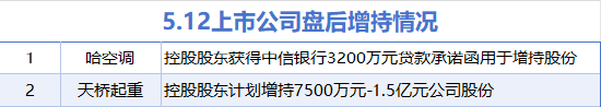 5月12日增减持汇总：哈空调等2股增持 中文在线等23股减持（表）