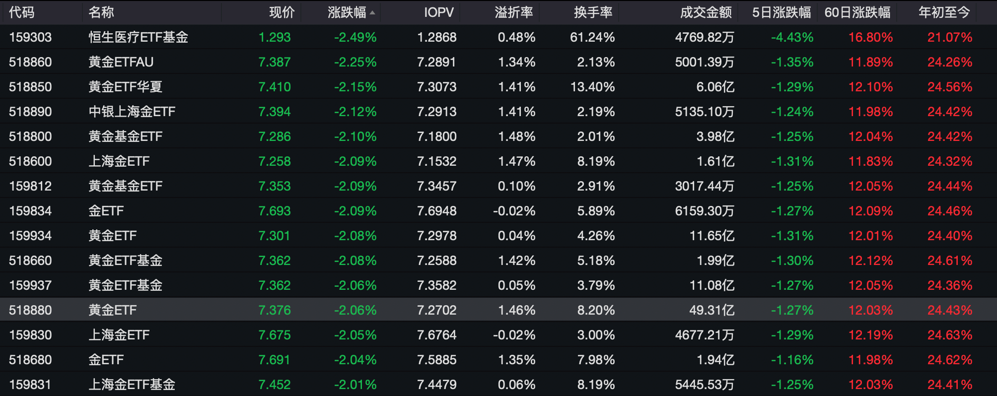 中美贸易摩擦缓和，现货黄金单日重挫3%！黄金股普跌，金饰比较高
跌20元/克