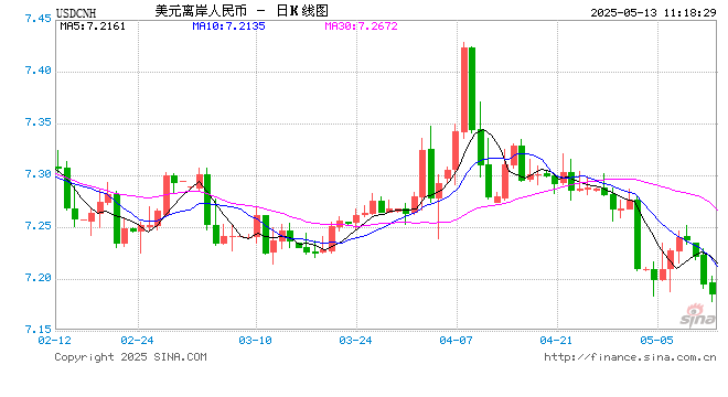 人民币兑美元中间价报7.1991，上调75点 升幅创2025年1月21日以来最大！