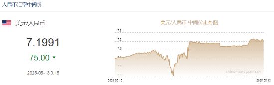 人民币兑美元中间价报7.1991，上调75点 升幅创2025年1月21日以来最大！