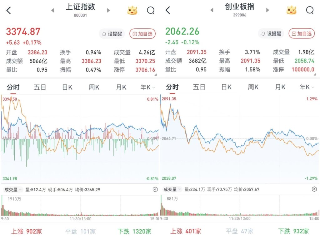 A股三大股指涨跌互现：银行股领涨，两市成交12915亿元
