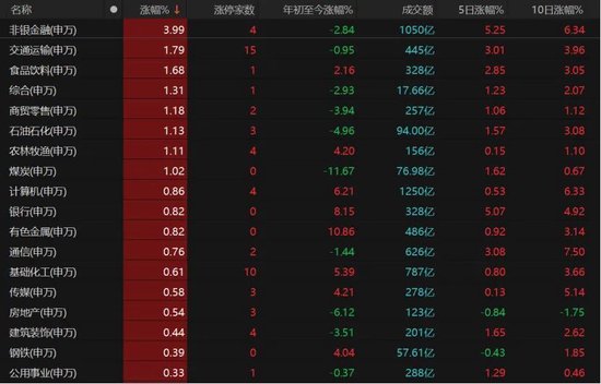大金融发力，沪指收复3400点！