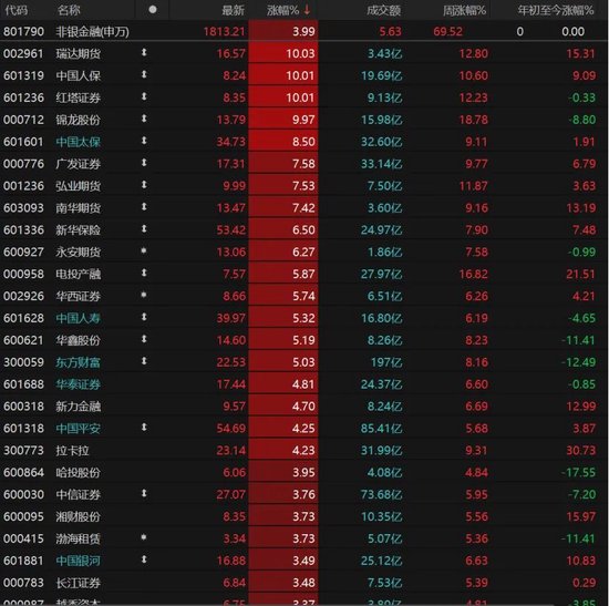 大金融发力，沪指收复3400点！