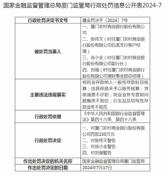 厦门农商行的2024年：总资产倒退，营收下滑，拨备覆盖率骤降