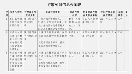 厦门农商行的2024年：总资产倒退	，营收下滑，拨备覆盖率骤降