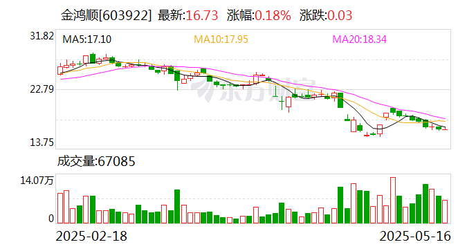 金鸿顺：近来
公司生产经营情况正常，不涉及被退市的情形