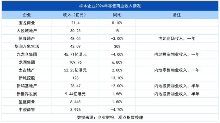 约四成商业零售企业面临营收增长考验	，专家：仍有大量存量待消化